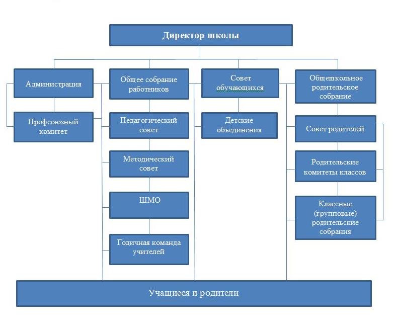 Органы управления ОУ &amp;quot;Пристанская школа&amp;quot;.